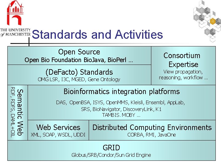 Standards and Activities Open Source Open Bio Foundation Bio. Java, Bio. Perl … (De.