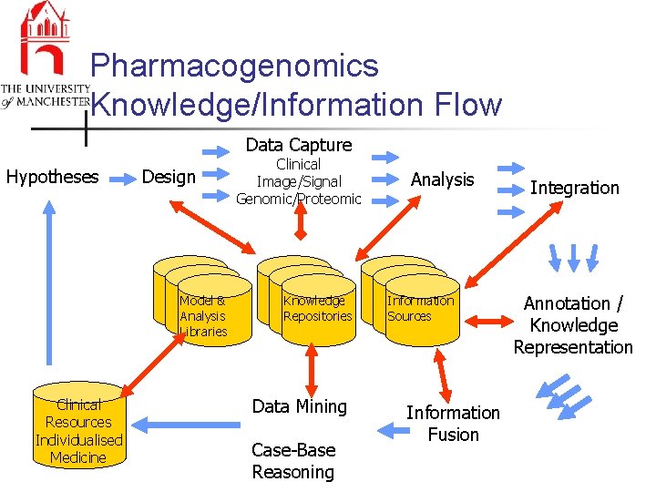 Pharmacogenomics Knowledge/Information Flow Data Capture Hypotheses Design Model & Analysis Libraries Clinical Resources Individualised