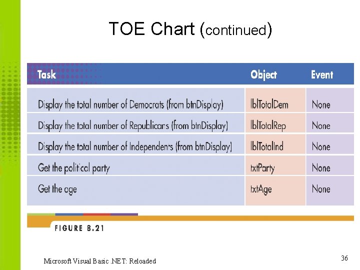 TOE Chart (continued) Microsoft Visual Basic. NET: Reloaded 36 