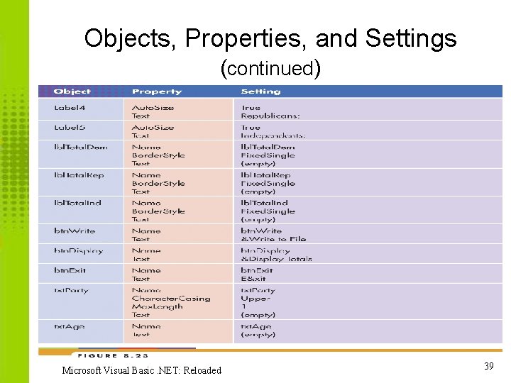 Objects, Properties, and Settings (continued) Microsoft Visual Basic. NET: Reloaded 39 