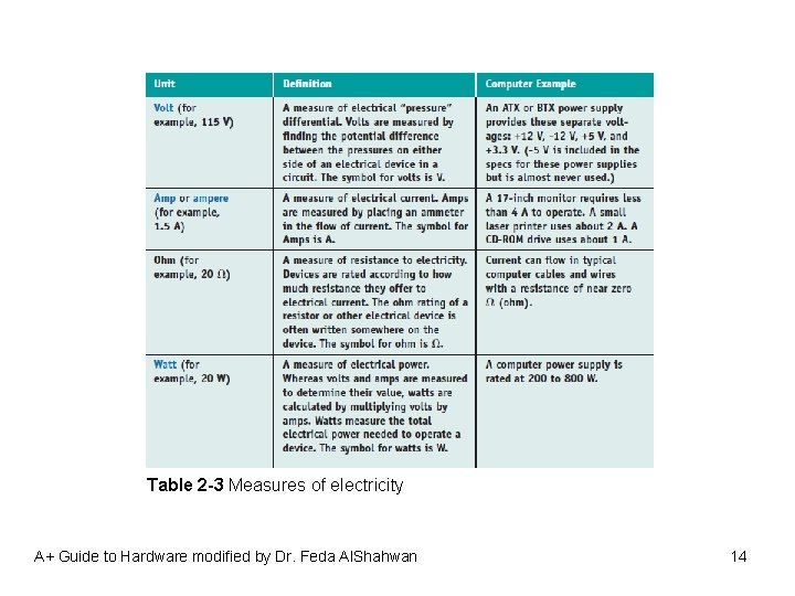 Table 2 -3 Measures of electricity A+ Guide to Hardware modified by Dr. Feda