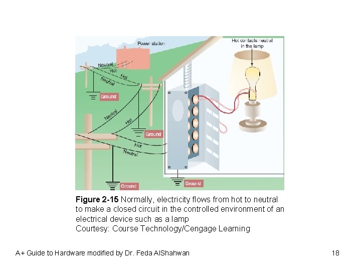 Figure 2 -15 Normally, electricity flows from hot to neutral to make a closed
