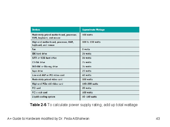 Table 2 -5 To calculate power supply rating, add up total wattage A+ Guide