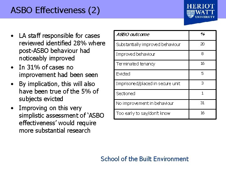ASBO Effectiveness (2) • LA staff responsible for cases reviewed identified 28% where post-ASBO