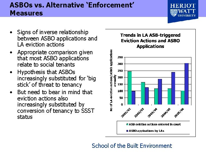 ASBOs vs. Alternative ‘Enforcement’ Measures • Signs of inverse relationship between ASBO applications and