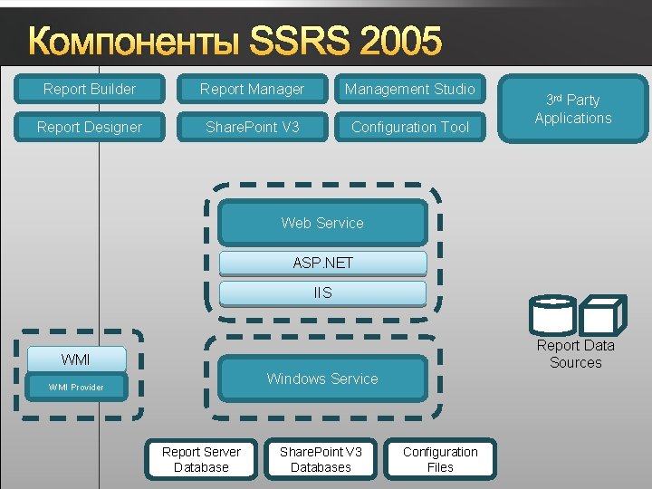 Компоненты SSRS 2005 Report Builder Report Manager Management Studio Report Designer Share. Point V