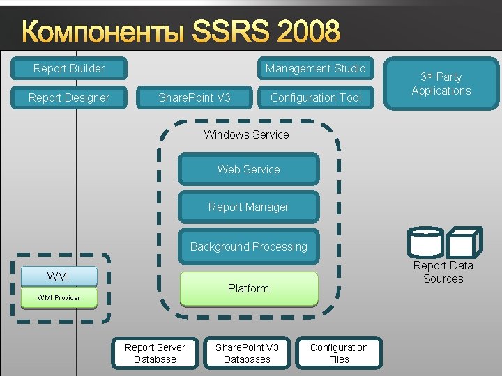 Компоненты SSRS 2008 Report Builder Report Designer Management Studio Share. Point V 3 Configuration