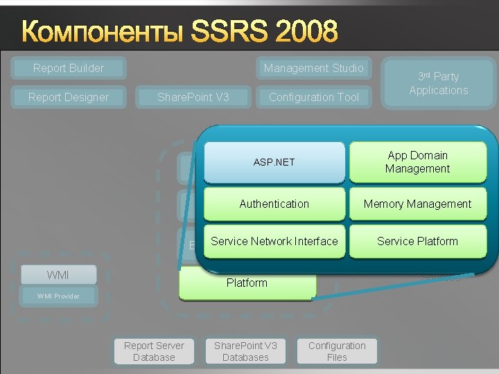 Компоненты SSRS 2008 Report Builder Report Designer Management Studio Share. Point V 3 3