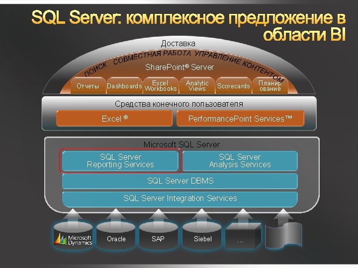 SQL Server: комплексное предложение в области BI Доставка Share. Point® Server Отчеты Excel Dashboards
