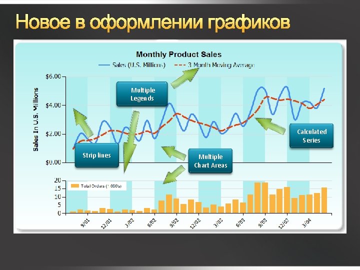 Новое в оформлении графиков Multiple Legends Calculated Series Strip lines Multiple Chart Areas 