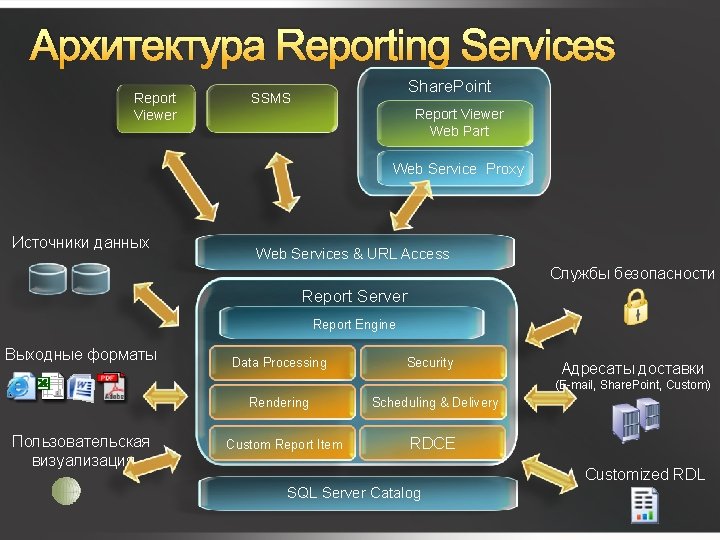 Архитектура Reporting Services Report Viewer Share. Point SSMS Report Viewer Web Part Web Service