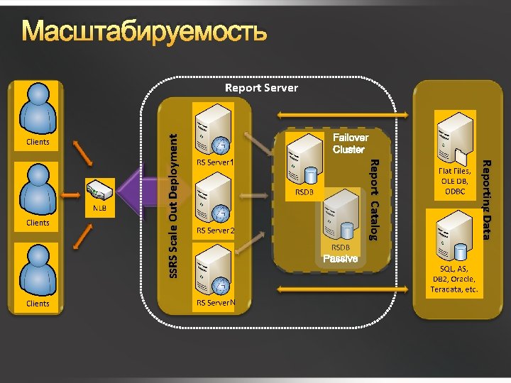 Масштабируемость Failover Cluster 2 N Reporting Data 1 Report Catalog SSRS Scale Out Deployment