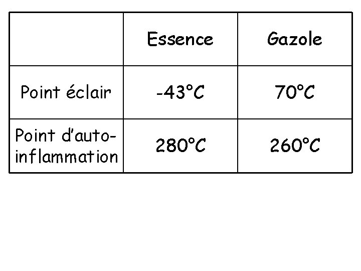 Essence Gazole Point éclair -43°C 70°C Point d’autoinflammation 280°C 260°C Données 