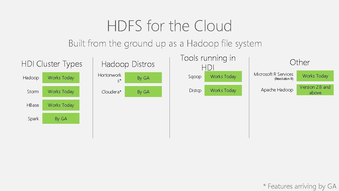 HDFS for the Cloud Built from the ground up as a Hadoop file system HDFS for the Cloud Built from the ground up as a Hadoop file system