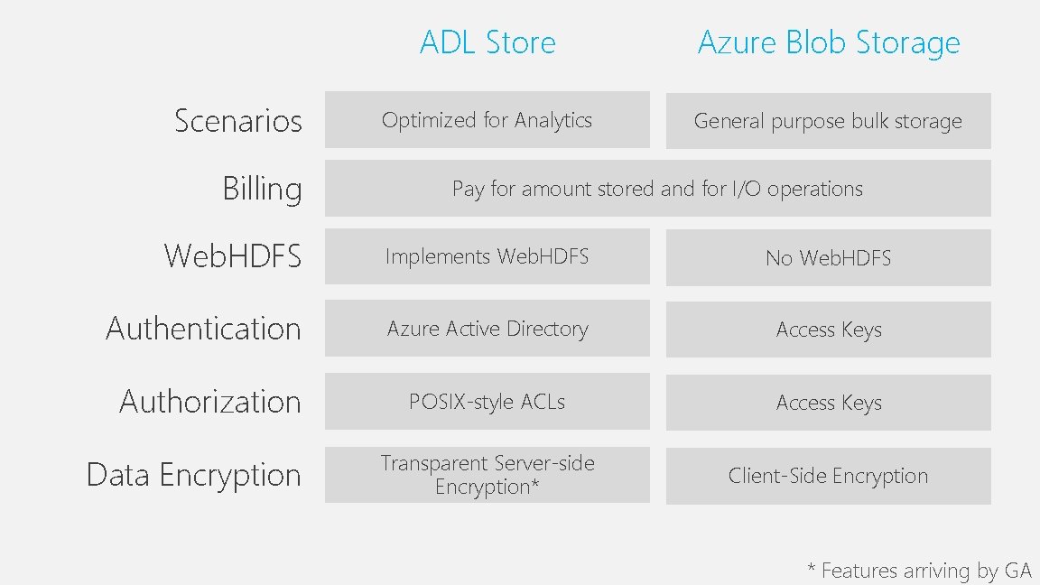Scenarios Billing ADL Store Azure Blob Storage Optimized for Analytics General purpose bulk storage Scenarios Billing ADL Store Azure Blob Storage Optimized for Analytics General purpose bulk storage