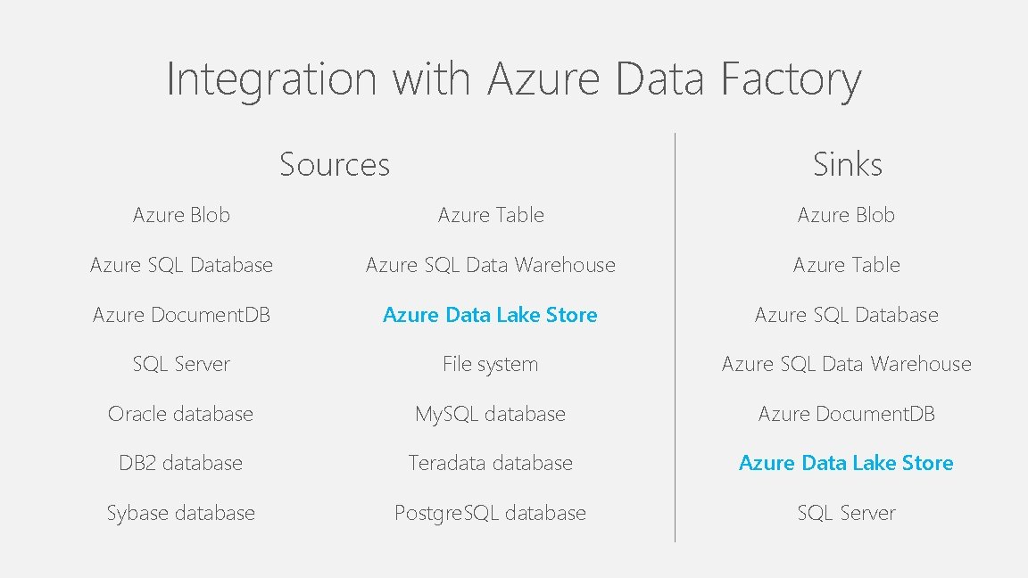 Integration with Azure Data Factory Sources Sinks Azure Blob Azure Table Azure Blob Azure Integration with Azure Data Factory Sources Sinks Azure Blob Azure Table Azure Blob Azure