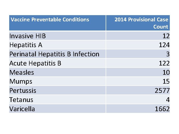 Vaccine Preventable Conditions Invasive HIB Hepatitis A Perinatal Hepatitis B Infection Acute Hepatitis B