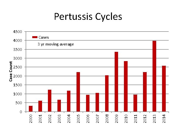 Pertussis Cycles 4500 Cases 4000 3 yr moving average 3500 2000 1500 1000 500