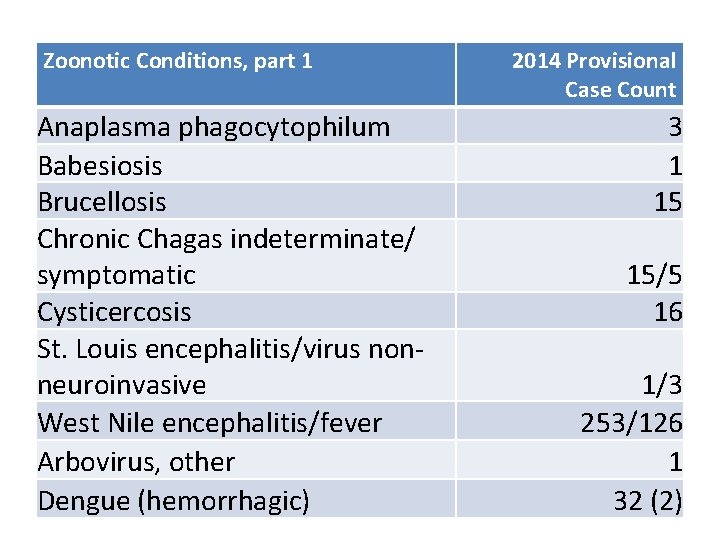 Zoonotic Conditions, part 1 Anaplasma phagocytophilum Babesiosis Brucellosis Chronic Chagas indeterminate/ symptomatic Cysticercosis St.