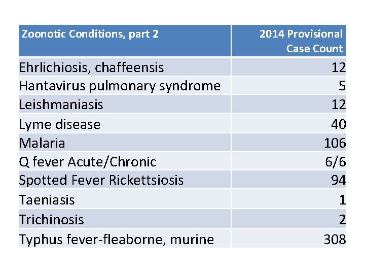 Zoonotic Conditions, part 2 Ehrlichiosis, chaffeensis Hantavirus pulmonary syndrome Leishmaniasis Lyme disease Malaria Q