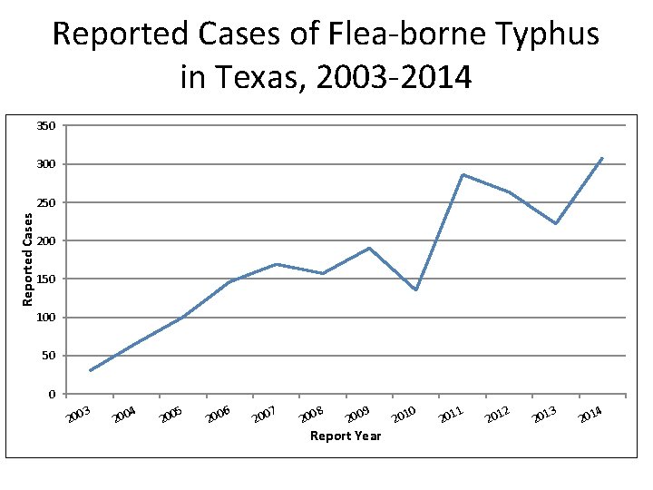 Reported Cases of Flea-borne Typhus in Texas, 2003 -2014 350 300 Reported Cases 250