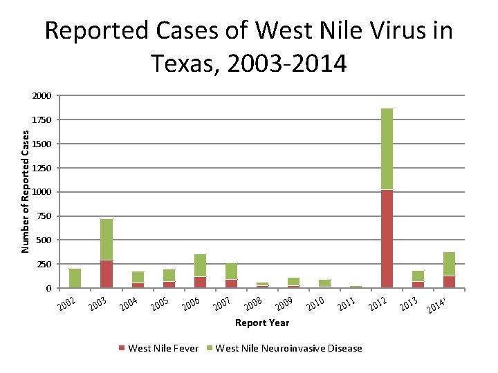 Reported Cases of West Nile Virus in Texas, 2003 -2014 2000 Number of Reported