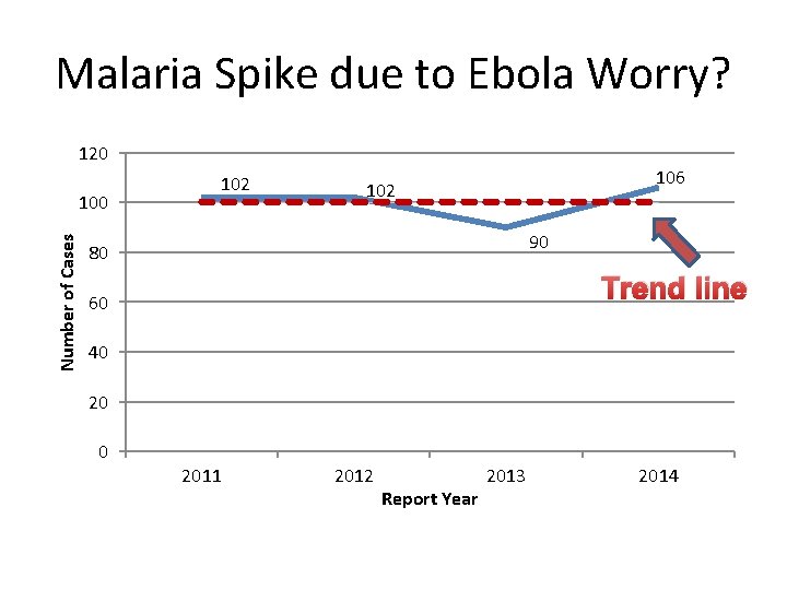 Malaria Spike due to Ebola Worry? 120 Number of Cases 100 102 106 102