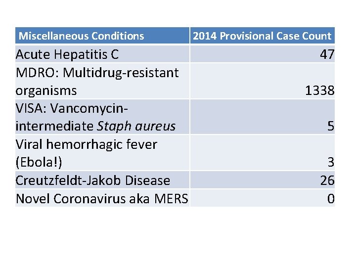 Miscellaneous Conditions Acute Hepatitis C MDRO: Multidrug-resistant organisms VISA: Vancomycinintermediate Staph aureus Viral hemorrhagic