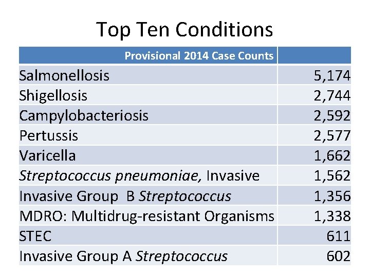 Top Ten Conditions Provisional 2014 Case Counts Salmonellosis Shigellosis Campylobacteriosis Pertussis Varicella Streptococcus pneumoniae,