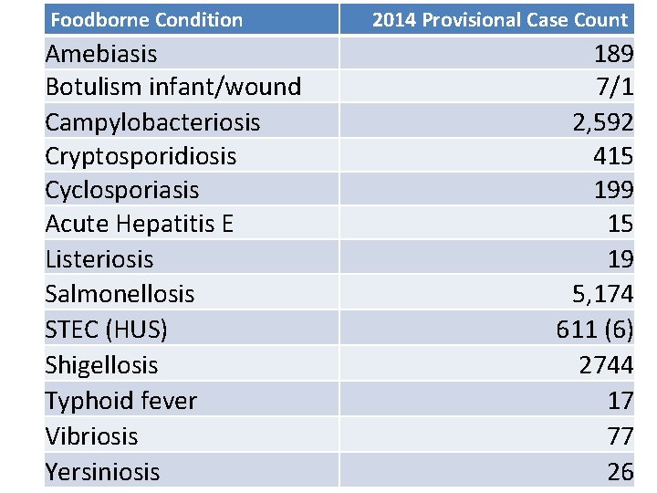 Foodborne Condition Amebiasis Botulism infant/wound Campylobacteriosis Cryptosporidiosis Cyclosporiasis Acute Hepatitis E Listeriosis Salmonellosis STEC