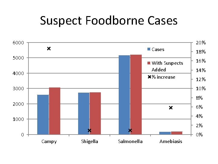 Suspect Foodborne Cases 6000 Cases 5000 With Suspects Added % increase 4000 3000 18%