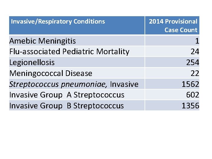 Invasive/Respiratory Conditions Amebic Meningitis Flu-associated Pediatric Mortality Legionellosis Meningococcal Disease Streptococcus pneumoniae, Invasive Group