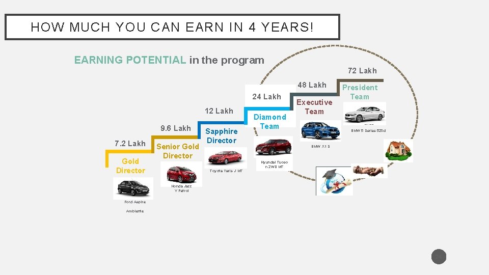 HOW MUCH YOU CAN EARN IN 4 YEARS! EARNING POTENTIAL in the program 72