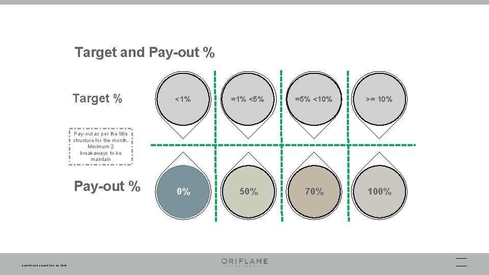 Target and Pay-out % Target % <1% =1% <5% =5% <10% >= 10% 0%