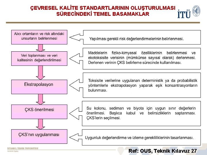 ÇEVRESEL KALİTE STANDARTLARININ OLUŞTURULMASI SÜRECİNDEKİ TEMEL BASAMAKLAR Ref: OUS, Teknik Kılavuz 27 