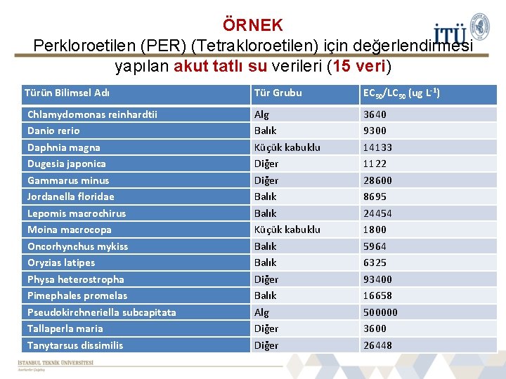 ÖRNEK Perkloroetilen (PER) (Tetrakloroetilen) için değerlendirmesi yapılan akut tatlı su verileri (15 veri) Türün