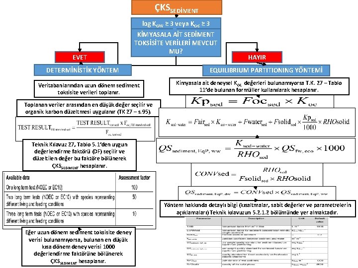 ÇKSSEDİMENT log KOW ≥ 3 veya KOC ≥ 3 EVET KİMYASALA AİT SEDİMENT TOKSİSİTE