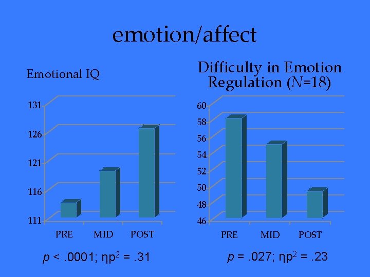 emotion/affect Emotional IQ Difficulty in Emotion Regulation (N=18) 131 60 58 126 56 54