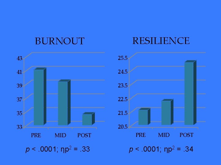 RESILIENCE BURNOUT 43 25. 5 41 24. 5 39 23. 5 37 22. 5