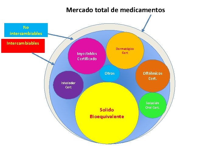 Mercado total de medicamentos No intercambiables Intercambiables Dermatógico Cert Inyectables Certificado Otros Inhalador Cert