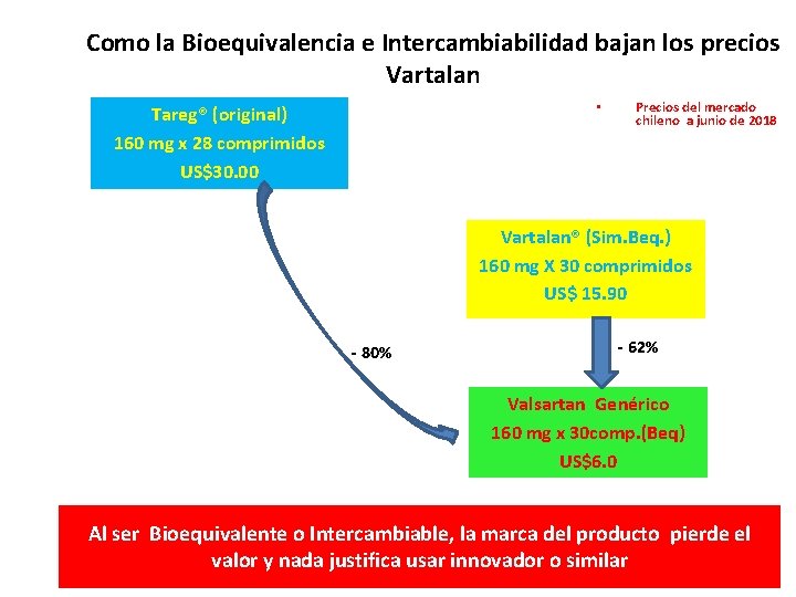 Como la Bioequivalencia e Intercambiabilidad bajan los precios Vartalan • Tareg® (original) 160 mg