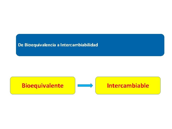 De Bioequivalencia a Intercambiabilidad Bioequivalente Intercambiable 