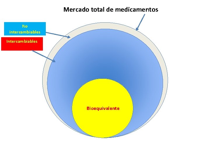 Mercado total de medicamentos No intercambiables Intercambiables Bioequivalente 