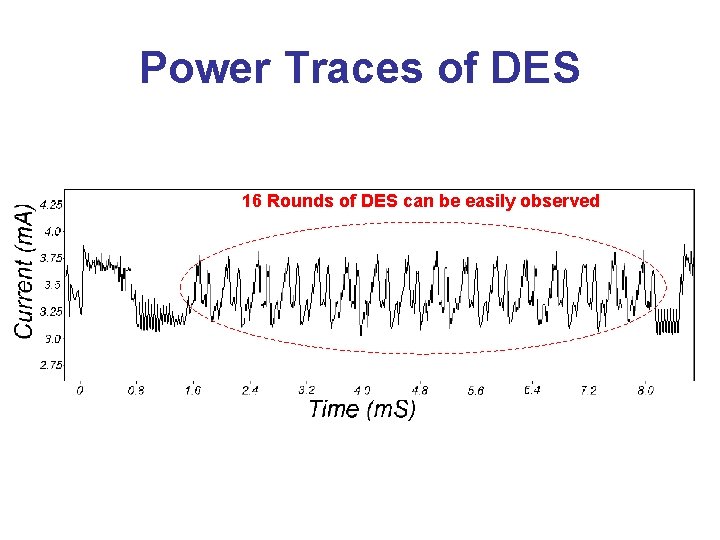 Power Traces of DES 16 Rounds of DES can be easily observed 