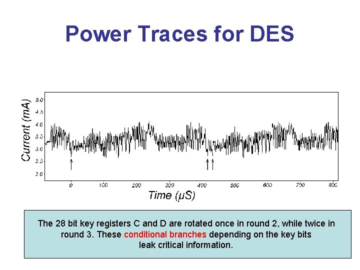Power Traces for DES The 28 bit key registers C and D are rotated