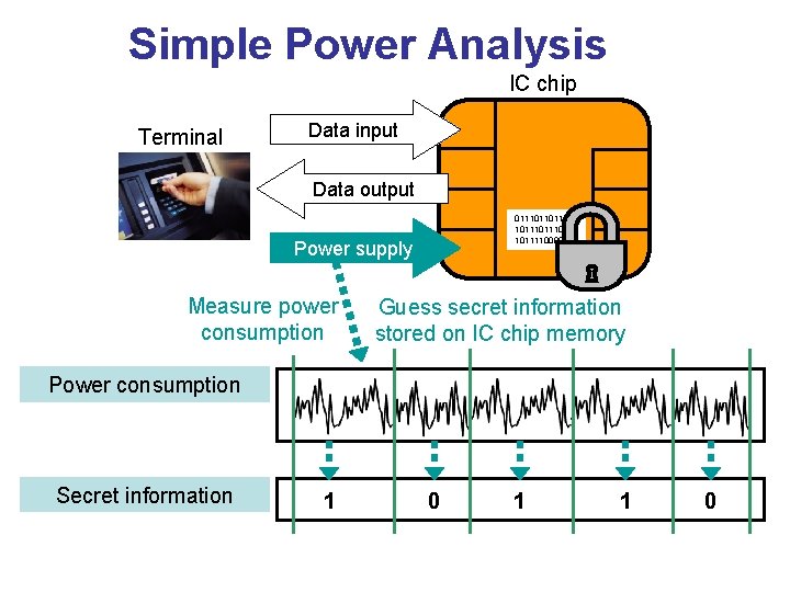 Simple Power Analysis IC chip Terminal Data input Data output 011101101111 1011101111000001 Power supply