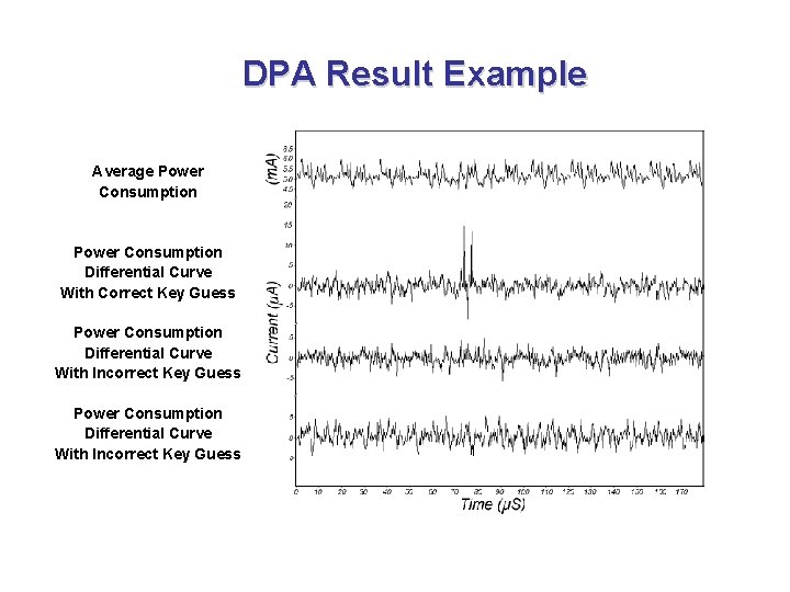 DPA Result Example Average Power Consumption Differential Curve With Correct Key Guess Power Consumption