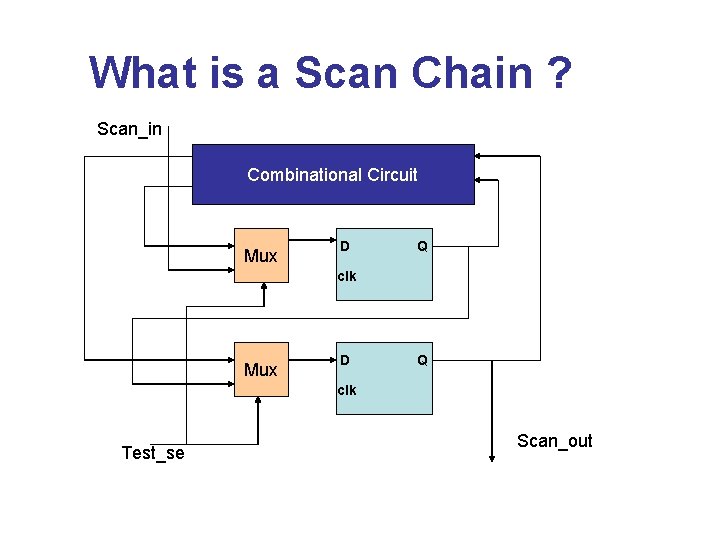 What is a Scan Chain ? Scan_in Combinational Circuit Mux D Q clk Test_se