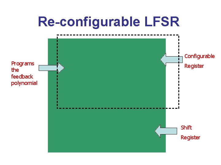 Re-configurable LFSR Configurable Programs the feedback polynomial Register Shift Register 