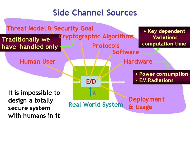 Side Channel Sources Threat Model & Security Goal Traditionally we Cryptographic Algorithms have handled